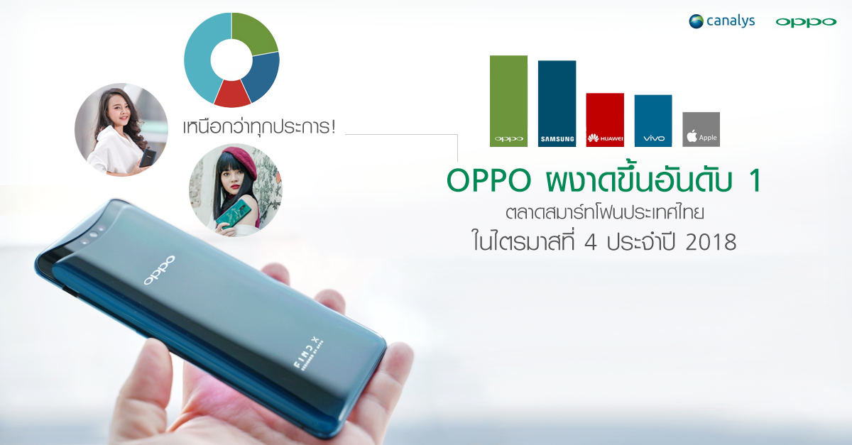 เหนือกว่าทุกประการ! OPPO ผงาดขึ้นอันดับ 1 ตลาดสมาร์ทโฟนประเทศไทย ในไตรมาสที่ 4 ประจำปี 2018