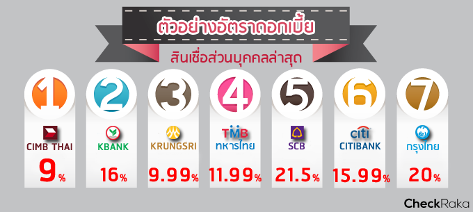 เปรียบเทียบ 7 สินเชื่อส่วนบุคคล แบงก์ไหนปัง แบงก์ไหนแป้ก มาดูกัน!! |  เช็คราคา.คอม