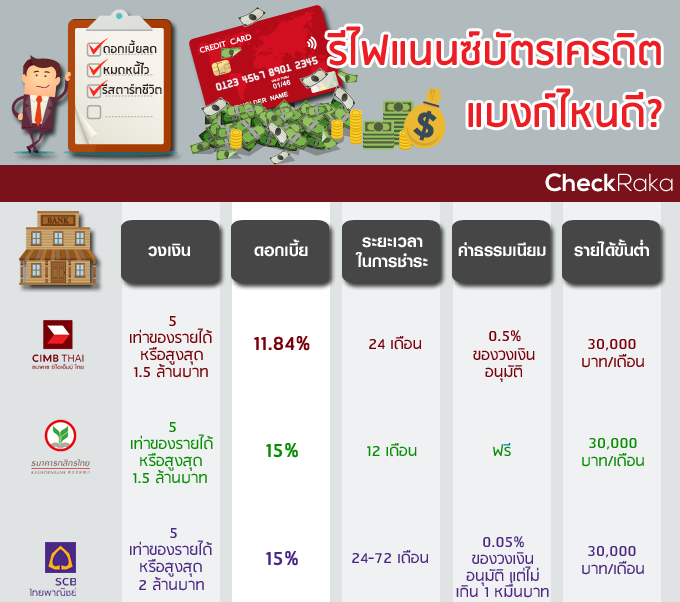 รีไฟแนนซ์บัตรเครดิตถูกที่ รีสตาร์ทชีวิตดีๆ ให้ถูกทาง เทียบกันชัดๆ  แบงก์ไหนถูก แบงก์ไหนแพง | เช็คราคา.คอม