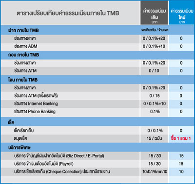 ยกระดับสิทธิประโยชน์สำหรับลูกค้า TMB บัญชีเงินฝากทุกประเภท | เช็คราคา.คอม ยกระดับสิทธิประโยชน์สำหรับลูกค้า Tmb บัญชีเงินฝากทุกประเภท | เช็คราคา.คอม