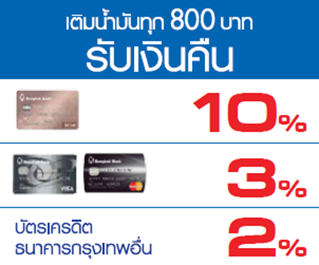 บัตรเครดิตธนาคารกรุงเทพ มีแล้วไปไหนก็ได้ รับเงินคืนสูงสุด 10% เมื่อเติมน้ำมันทุก 800 บาท ณ ปั๊มที่ร่วมรายการ | เช็คราคา.คอม บัตรเครดิตธนาคารกรุงเทพ มีแล้วไปไหนก็ได้ รับเงินคืนสูงสุด 10% เมื่อเติมน้ำมันทุก 800 บาท ณ ปั๊มที่ร่วมรายการ | เช็คราคา.คอม