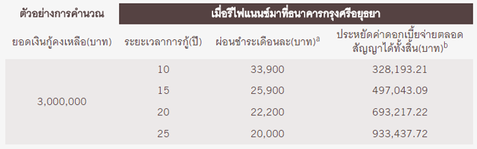 สินเชื่อบ้านกรุงศรีรีไฟแนนซ์ ดอกเบี้ยต่ำ 0.5% ต่อปี นาน 1 ปี ฟรี!  จดจำนองและประเมินหลักประกัน | เช็คราคา.คอม