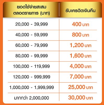 ช้อป กิน บิน เที่ยว ทั่วโลก กับบัตรเครดิตธนชาต รับเครดิตเงินคืนสูงสุด 30,000 บาท หรือเลือกแบ่งชำระ 0% นาน 6 เดือน* | เช็คราคา.คอม ช้อป กิน บิน เที่ยว ทั่วโลก กับบัตรเครดิตธนชาต รับเครดิตเงินคืนสูงสุด 30,000 บาท หรือเลือกแบ่งชำระ 0% นาน 6 เดือน* | เช็คราคา.คอม