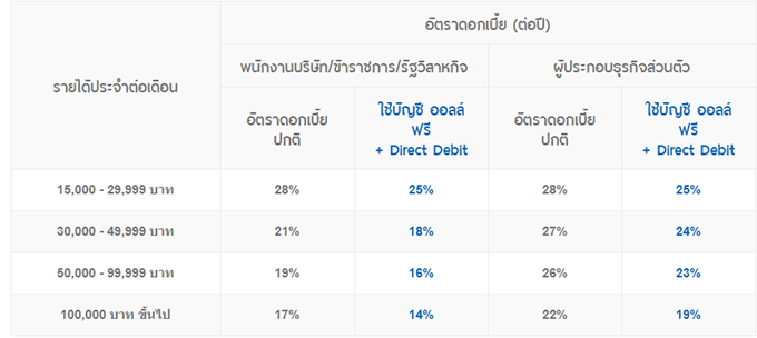 สินเชื่อ Tmb Cash2Go ลดดอกเบี้ย 3% ต่อปี จากปกติ แค่ใช้ Tmb All Free 5  ครั้งต่อเดือน | เช็คราคา.คอม