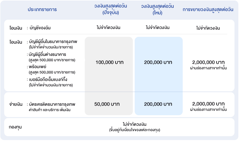 ธนาคารกรุงเทพ แจ้งการเปลี่ยนแปลงวงเงินทำรายการต่อวัน ผ่านบัวหลวง เอ็มแบงก์กิ้ง | เช็คราคา.คอม ธนาคารกรุงเทพ แจ้งการเปลี่ยนแปลงวงเงินทำรายการต่อวัน ผ่านบัวหลวง เอ็มแบงก์กิ้ง | เช็คราคา.คอม