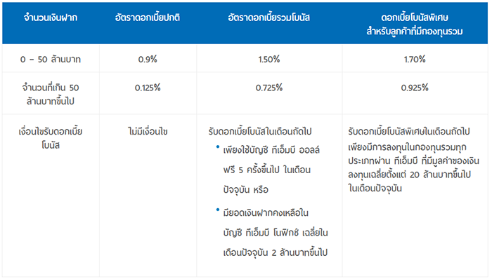 บัญชีเพื่อออม ทีเอ็มบี โนฟิกซ์ ออมให้ถูกที่เพื่อรับดอกเบี้ยที่มากกว่า ดอกเบี้ยสูงสุด 1.50% ต่อปี | เช็คราคา.คอม บัญชีเพื่อออม ทีเอ็มบี โนฟิกซ์ ออมให้ถูกที่เพื่อรับดอกเบี้ยที่มากกว่า ดอกเบี้ยสูงสุด 1.50% ต่อปี | เช็คราคา.คอม
