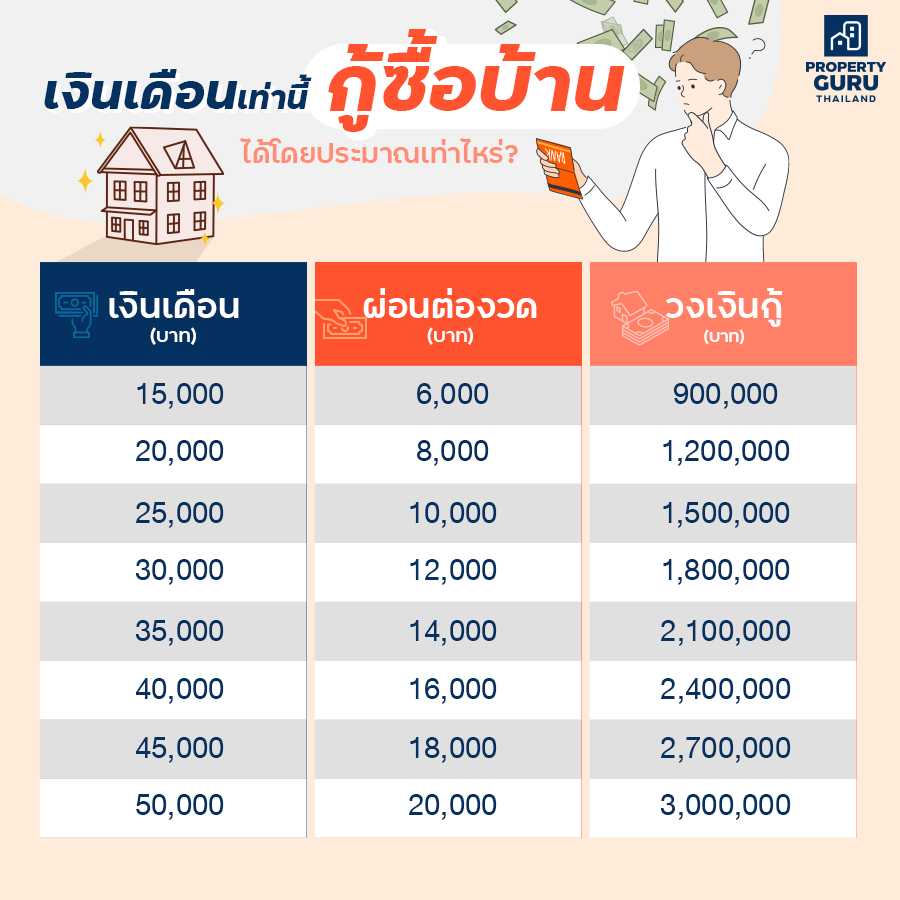 เงินเดือนเท่านี้ ซื้อบ้านโครงการไหนได้บ้าง ? | เช็คราคา.คอม เงินเดือนเท่านี้ ซื้อบ้านโครงการไหนได้บ้าง ? | เช็คราคา.คอม