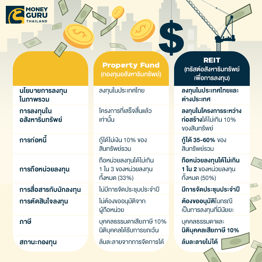 กองทุนอสังหาฯ กับ กอง REIT ต่างกันอย่างไร? ลงทุนในอันไหนดีกว่ากัน? | เช็คราคา.คอม กองทุนอสังหาฯ กับ กอง Reit ต่างกันอย่างไร? ลงทุนในอันไหนดีกว่ากัน? | เช็คราคา.คอม