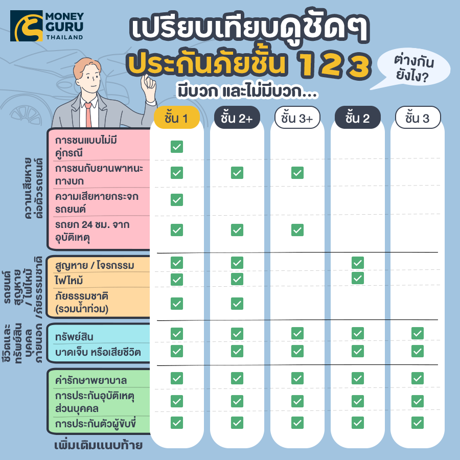 จัดมาให้แล้ว! แยกให้ออก เลือกให้เป็น...จะซื้อประกันภัยรถยนต์ชั้น 1 2 3 แบบมี  + หรือไม่มี + ต่างกันยังไง? ที่นี่มีคำตอบ | เช็คราคา.คอม