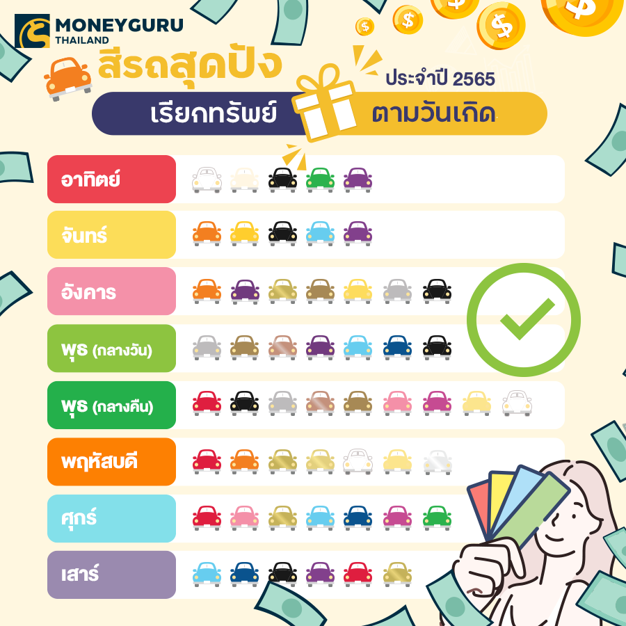 เช็กก่อน...พ.ศ. นี้ ขับรถสีไหน ดูดทรัพย์ เสริมดวงการเงินให้ปังสุดๆ |  เช็คราคา.คอม