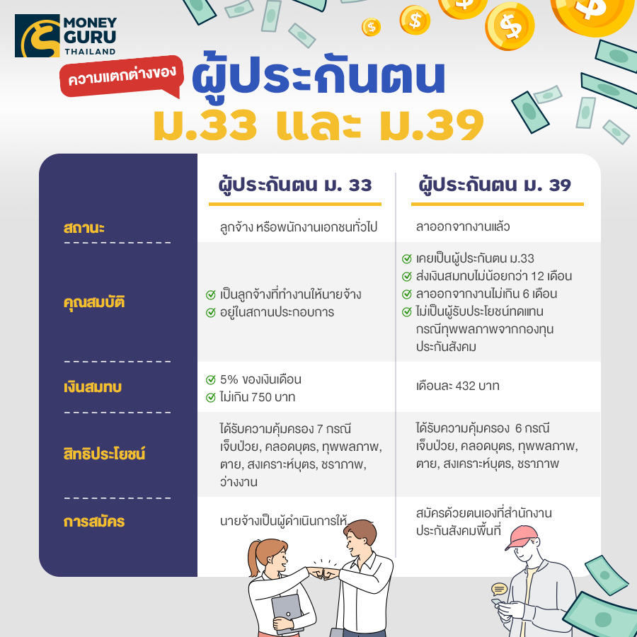 จ่ายน้อย คุ้มครองครบ…ประกันสังคม ม.33 และ ม. 39  กับสิทธิประโยชน์ที่คุณอาจไม่เคยรู้มาก่อน ที่นี่!! | เช็คราคา.คอม