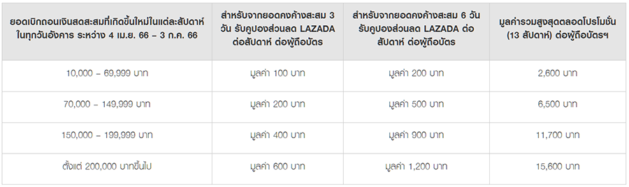 สิทธิประโยชน์บน UOB Cash Plus มูลค่ารวมสูงสุด 17,400 บาท เพียงกดเงิน ...
