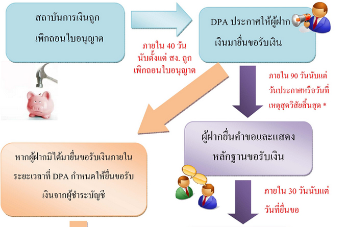 รู้หรือไม่... เงินฝากเราได้รับความคุ้มครองแค่ไหน? | เช็คราคา.คอม