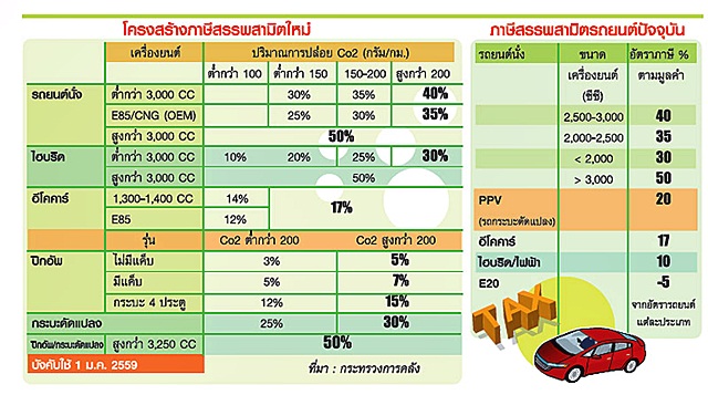 เรียนรู้ภาษีรถใหม่ปี 2016 | เช็คราคา.คอม