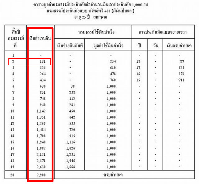 รู้ยัง!! ประกันชีวิตช่วยคุณได้...เมื่อต้องการเงินด่วน | เช็คราคา.คอม