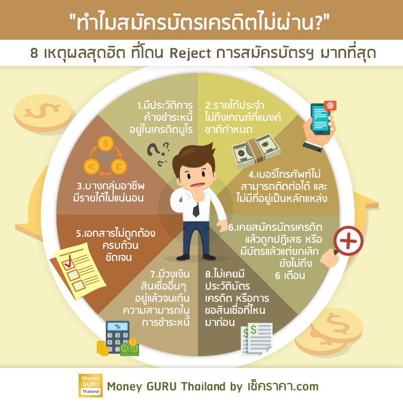 ทำไมสมัครบัตรเครดิตไม่ผ่าน? ทำไมสมัครบัตรเครดิตไม่ผ่าน?