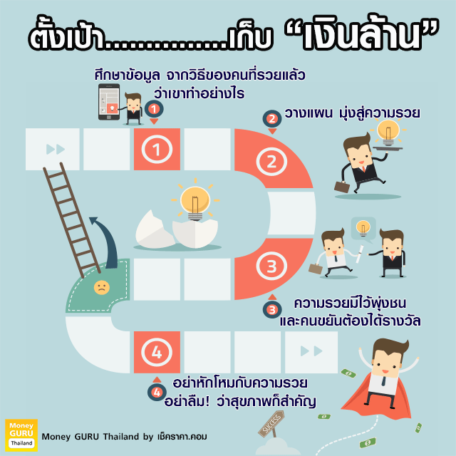 ตั้งเป้าเก็บเงินล้าน สัญญาณของคนจะรวย | เช็คราคา.คอม