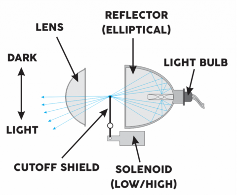 projector vs reflector headlight projector vs reflector headlight