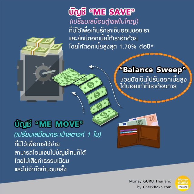 Me Move และ Me Save คู่หูบัญชีใหม่ จาก Me By Tmb ยืดหยุ่นทั้งใช้จ่ายง่าย  แถมได้ดอกเบี้ยเยอะ | เช็คราคา.คอม