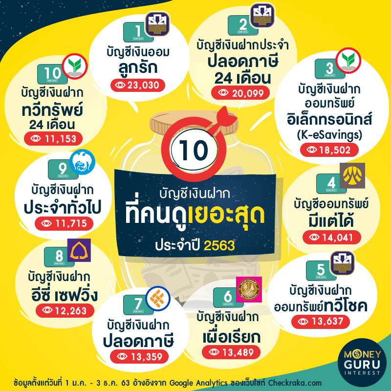 ชี้เป้า...บัญชีเงินฝากที่คนดูเยอะสุด ประจำปี 2563 | เช็คราคา.คอม