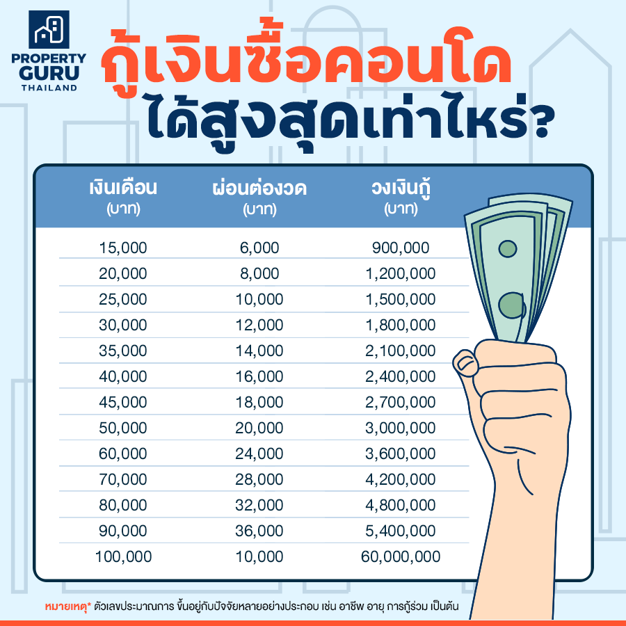เงินเดือน 20,000 กู้ซื้อคอนโดใกล้รถไฟฟ้าย่านฝั่งธนฯ ที่ไหนได้บ้าง? |  เช็คราคา.คอม