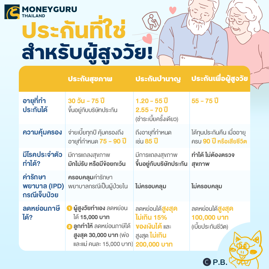 อยากซื้อประกันให้พ่อแม่สูงวัย ควรซื้ออย่างไร และต้องระวังอะไรบ้าง |  เช็คราคา.คอม