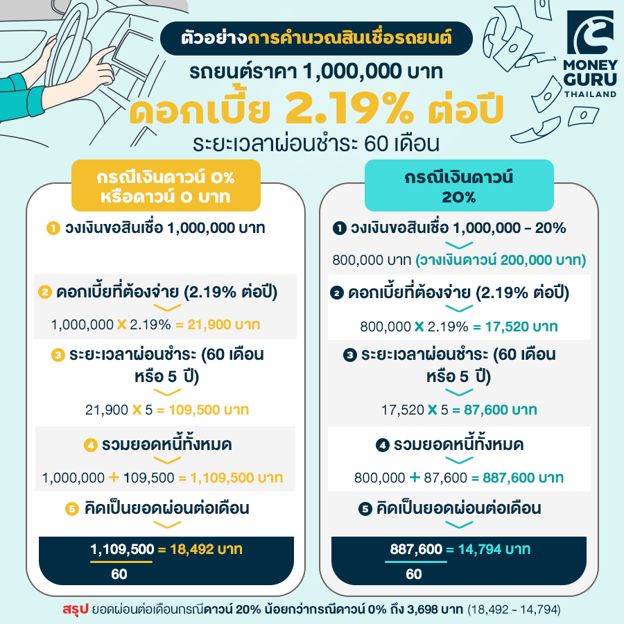 โปรโมชั่น 0 แท้จริงแล้วเป็นหลุมพราง หรือทางออก เช็คราคา คอม